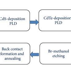 Schematic description of the key steps in CdS/CdTe solar cell ...