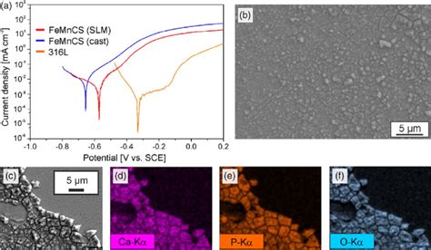 A Representative Potentiodynamic Polarization Curves Of SLM Processed