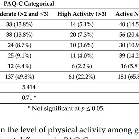 Physical Activity Levels Categorized By Physical Activity Questionnaire