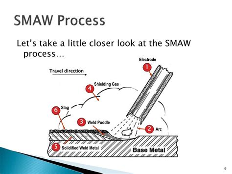 Ppt Intro To Smaw Welding Powerpoint Presentation Free Download Id 1982584