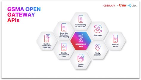 Gsma Open Gateway