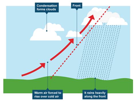 Cyclonic Precipitation Diagram