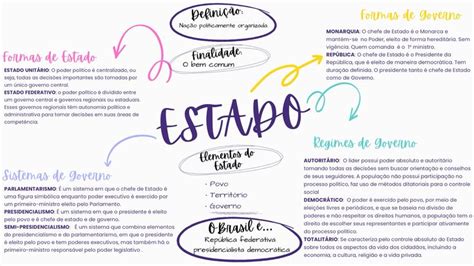 Formas De Estado E Formas De Governo - Mapa mental do Estado (Formas de estado e governo, sistemas e regimes ...