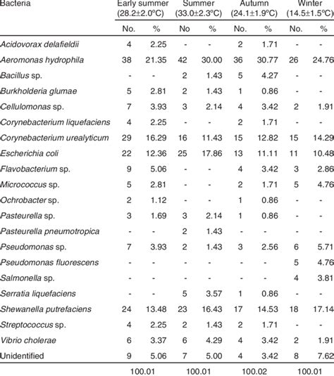 bacterial composition  percent distribution   pond sediments