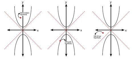 Kedudukan Titik Terhadap Hiperbola – idschool.net