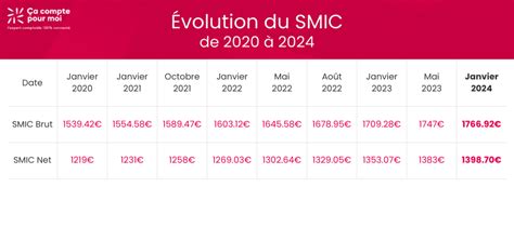 Augmentation Du Smic En Ce Que Vous Devez Savoir