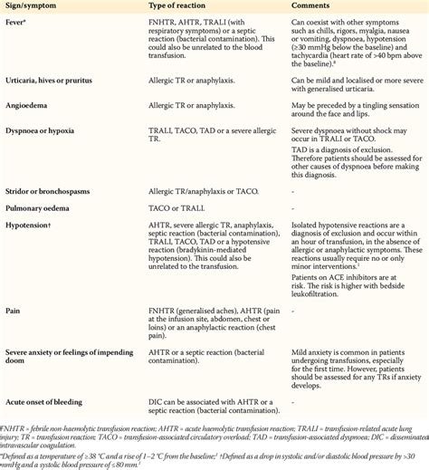 Signs and symptoms of acute transfusion reactions | Download Scientific Diagram