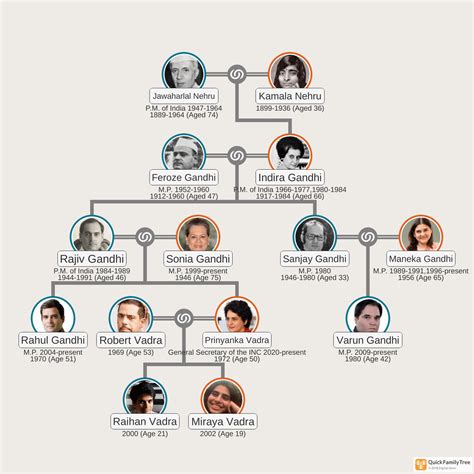 arvore genealogica de jawaharlal nehru wikidict ptdatate ptwikitxt