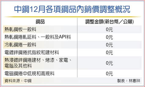 開平盤＋優惠 中鋼12月接單看旺 上市櫃 旺得富理財網