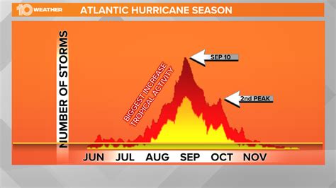 Hurricane Season Peaks Today And Here S Why Wtsp