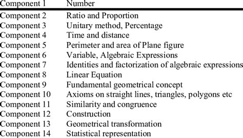 Classification Of Components In Mathematics Download Scientific Diagram