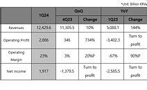 SK Hynix Reveals Impressive 1Q24 Financial Performance Showcasing