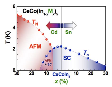 Quantum Materials – Materials Sciences Division