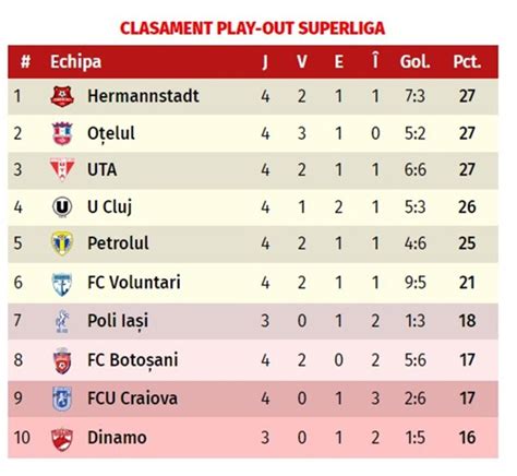 Fc Boto Ani Fc U Craiova N Etapa A A Din Play Out Superliga