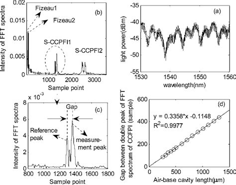 A Coherence Spectrum Of The System With Two Ccfpi Sensors B Fft