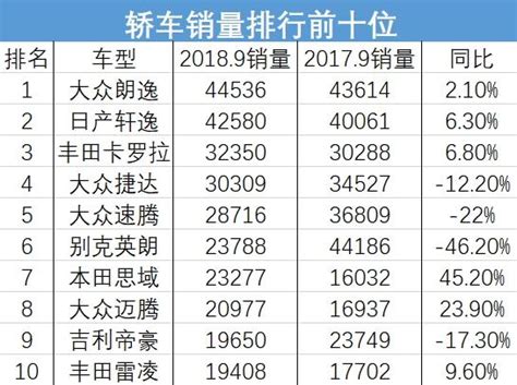 9月轎車銷量排名公布 前十位竟4款大眾 僅1款自主車型 每日頭條