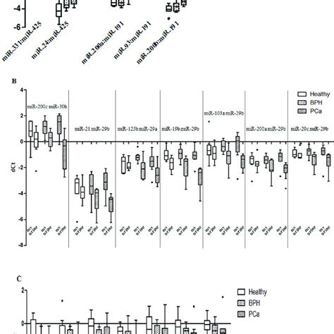 MiRNA Expression In The Urine Fractions Of Healthy Men And Patients