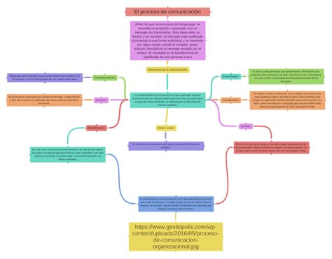 El Proceso De Comunicación Coggle Diagram