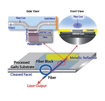 Evanescent Coupling Lights Up A Fiber Nov Photonics Spectra