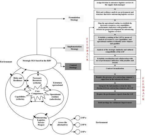 Scielo Brasil Framework Built On Resource Based View For Outsourcing Strategy On Hiring