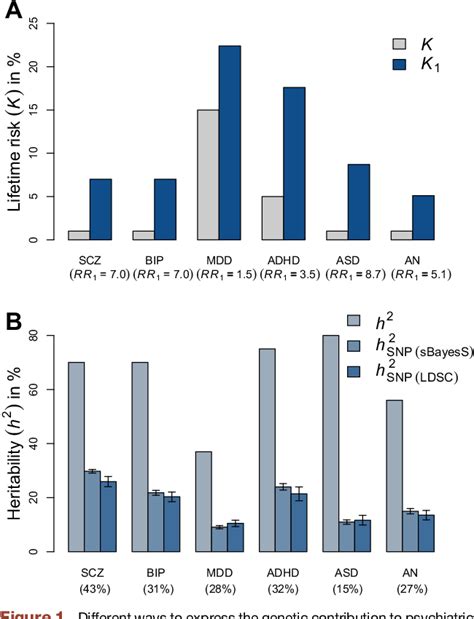 Figure 1 From Risk In Relatives Heritability SNP Based Heritability