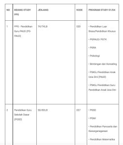 Daftar Linieritas Kualifikasi Bidang Studi PPG Sarjana Strata Satu S1