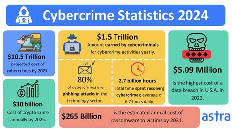 Cyber Crime Statistics Cost Industries Trends