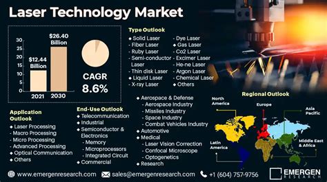 Laser Technology Market Size Share Trend Revenue Report By 2030