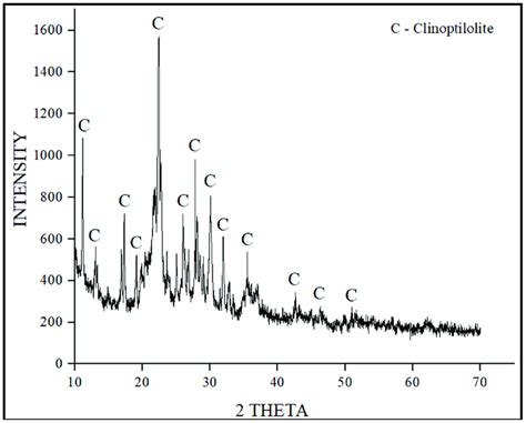 X Ray Diffraction Pattern Of The Natural Zeolite Clinoptilolite