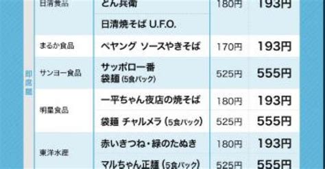 6月に値上げされる主な商品・サービス一覧！←物価が上がっても給料が上がらない いいね！ニュース