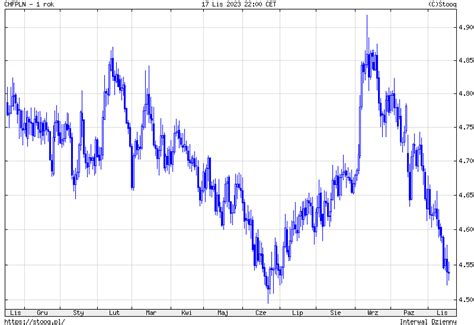 Kurs franka do złotego CHF PLN w niedzielę Ile kosztuje frank 19 11