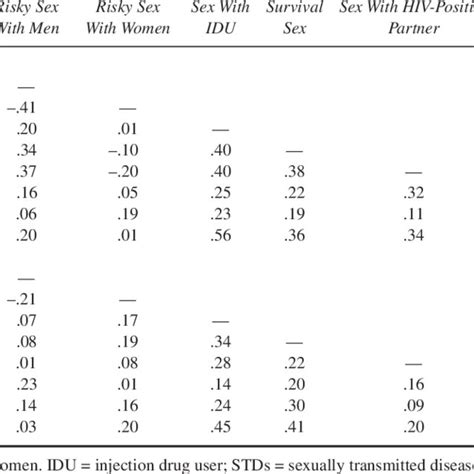 Interrelations Among Client Sex And Drug Risk Behaviors Download Table