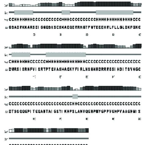 Prediction Of The Secondary Structure Of Clmyb R By Psipred Analysis