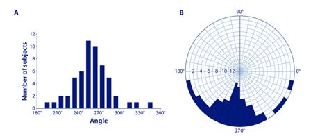 location  retrograde flow   histogram shows  location