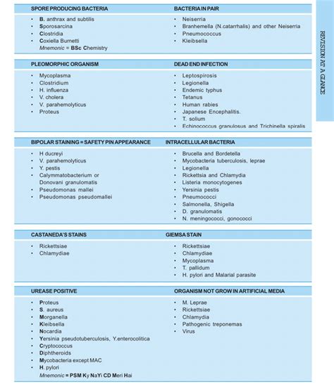 Medtech Knows On Twitter Micro And Immuno Made Easy With Tables