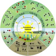 Recent advances and developments in solar-driven photothermal catalytic ... 