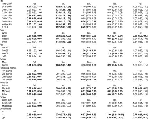 Multivariable Adjusted Associations Between Bmi And Complications All