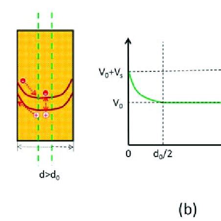 A Schematic Diagram Of The Fermi Level At The GaN Nanowires Surface