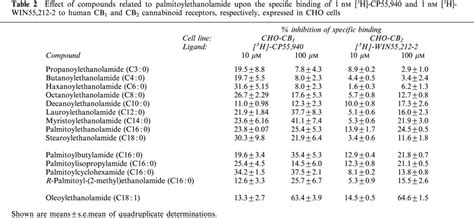 Effects Of Homologues And Analogues Of Palmitoylethanolamide Upon The