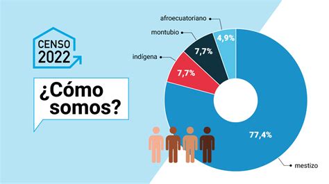 M S Mestizos Menos Afros Y Pocos Blancos As Se Ven Los Ecuatorianos