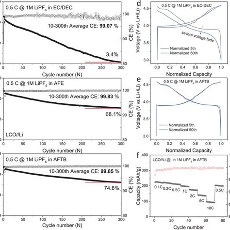 The Cei Chemical Composition On The Singlecrystalline Licoo Cathode