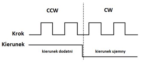 Sterowanie Pulse Direction jak sterować serwonapędem poprzez impulsy