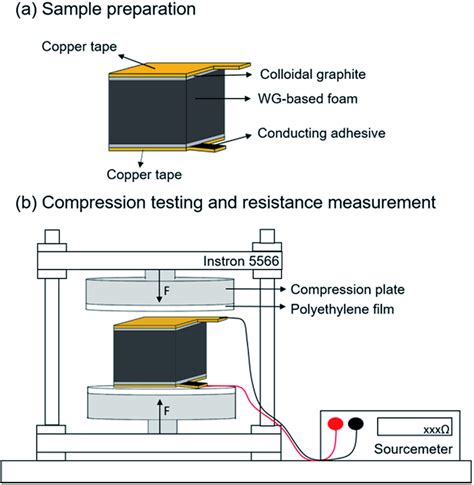 Compression Testing Of Foam With Simultaneous Resistance Measured