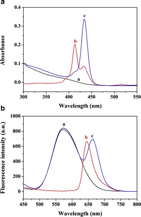 A Uv Vis Absorption And B Fluorescence Emission Spectra Of The