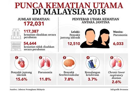 Jumlah Pesakit Jantung Di Malaysia 2019 Pesakitnegeri