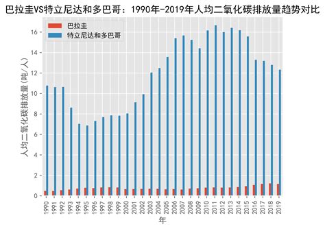 巴拉圭vs特立尼达和多巴哥人均二氧化碳排放量趋势对比1990年 2019年数据andtobago