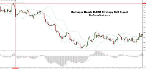 Bollinger Bands And Macd Strategy The Forex Geek