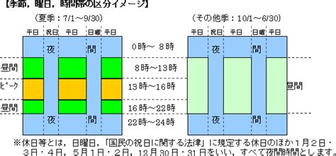 季節，時間帯等の説明（業務用tou，業務用高負荷率tou，高圧tou A，高圧高負荷率tou A）