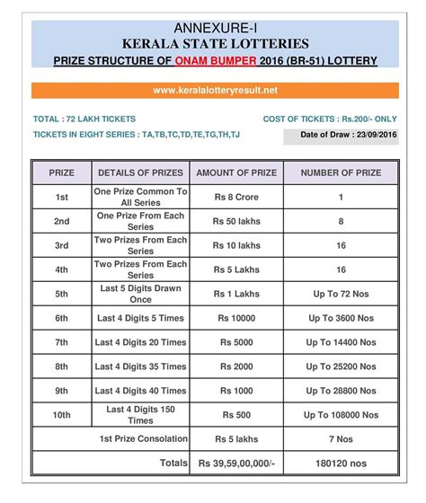 Thiruvonam Bumper 2016 Lottery Full Prize Structure 2016 Now On Sale