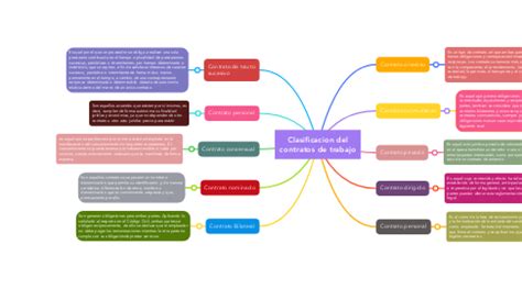 Clasificacion Del Contratos De Trabajo Mindmeister Mapa Mental